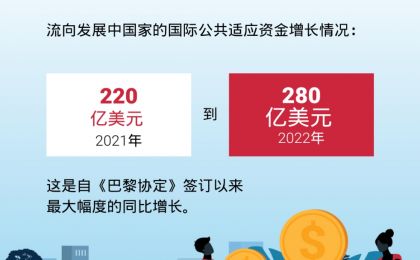 《2024年适应差距报告》：以在COP29作出资金承诺为起点大幅加强适应工作