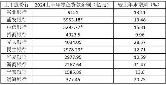 注：新浪金融研究院根据股份行半年报整理